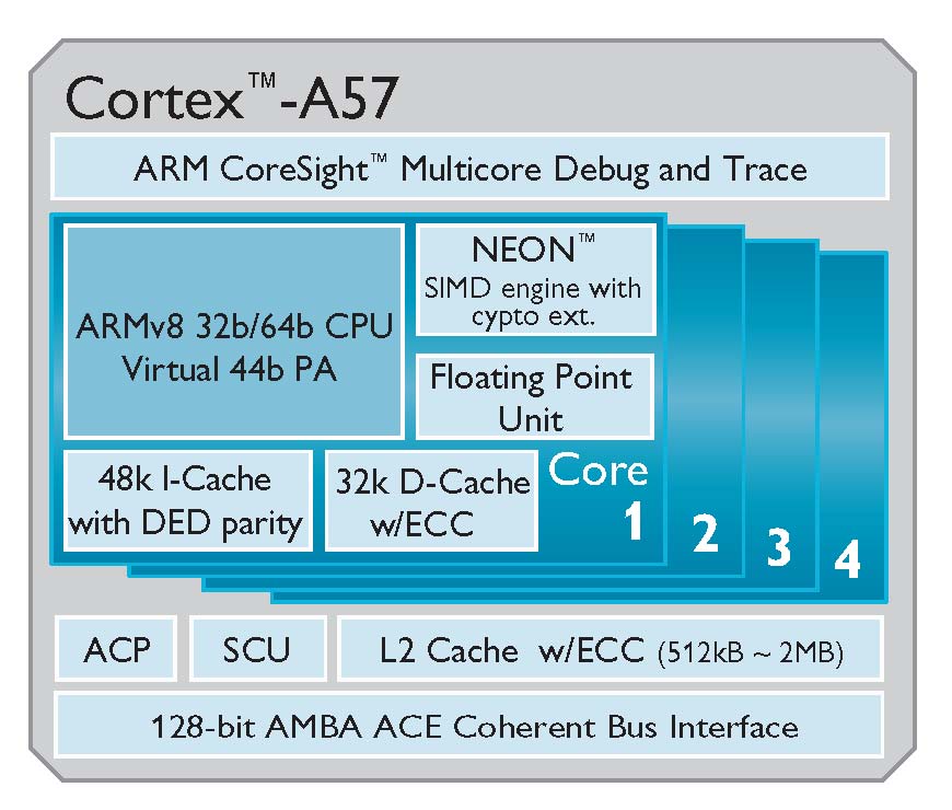Cortex-A57-©-ARM